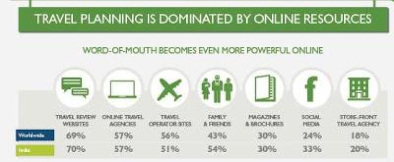 The Influence Of Social Media On Travel Decision Making Process