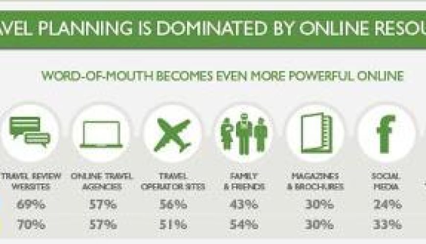 Impact of Social Media on Travel Decision Making